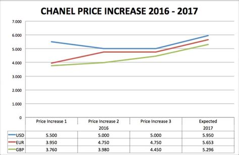 chanel price increase 2017 uk|Chanel price increase chart.